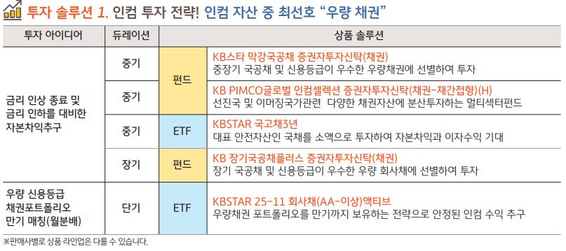 kb자산운용의 1월 투자솔루션은 '인컴 투자' 전략이며, 여기에는 중장기 채권형 etf와 펀드가 유요한 투자 상품.